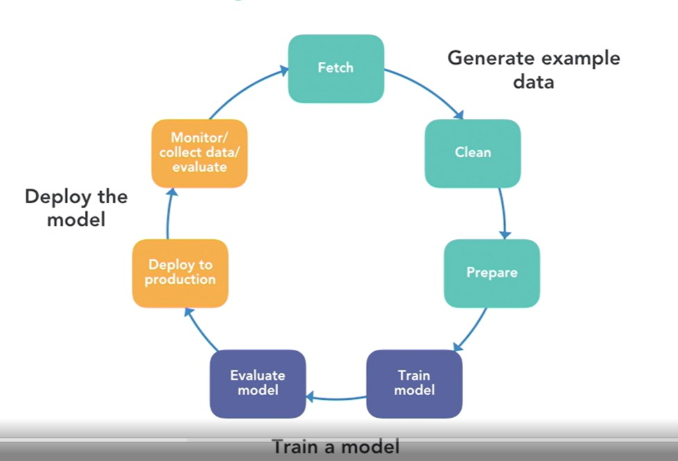 Data Science and A.I